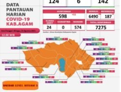Total Kesembuhan Pasien Covid 19 sebanyak 89,20