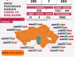 88 Warga Kabupaten Agam Yang Di Rawat Terpapar Covid 19 Sudah Dinyatakan Sembuh