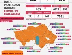 Angka Kesembuhan Covid 19 Kabupaten Agam Berada Diangka 91,26%