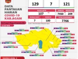 Pasien Sembuh Dari Paparan Covid 19 Kabupaten Agam Terus Bertambah