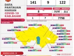 Penambahan Kasus Covid 19 Kabupaten Agam Pada hari InI Nihil, Masyarakat Diharapkan Jangan Sampai Lengah, dan Selalu Patuhi Prokes