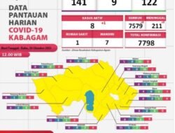 Kasus Covid 19 Kabupaten Agam Terus Mengalami Perbaikan